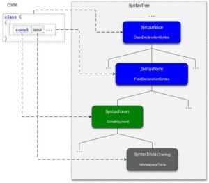 Roslyn Syntax Tree API'sine Göz Atalım