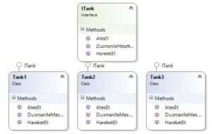 Arayüz Ayrım Prensibi(Interface Segregation Principle - ISP)