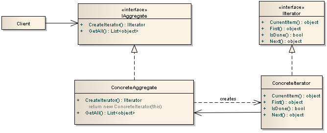 C# Iterator Design Pattern(Iterator Tasarım Deseni)
