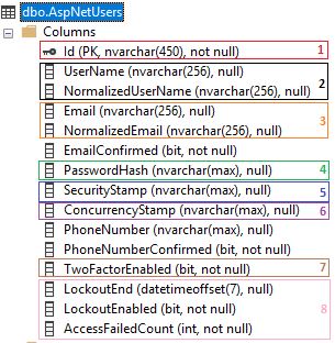 Asp.NET Core Identity – Veritabanı Tablolarını İnceleyelim - III