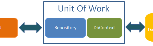 C# Unit of Work Design Pattern(Unit of Work Tasarım Deseni)