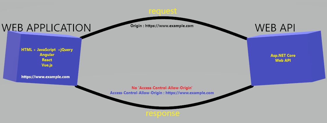 Allow same origin. Cross-Origin resource sharing.