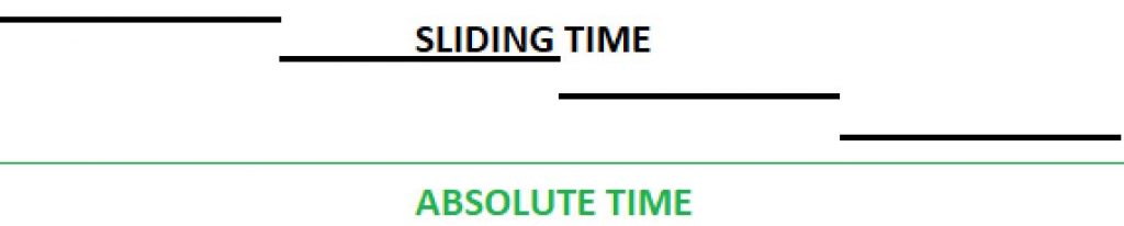 Sliding Time And Absolutime Time