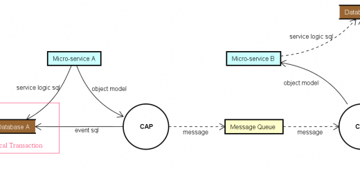Event Driven Yöntemi İle Microservice Mimarisinde Haberleşme - RabbitMQ - CAP