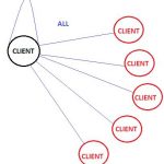 Asp.NET Core – SignalR Serisi #8 – Clients Türleri ve Kullanılan Metotlar – Caller | All | Others