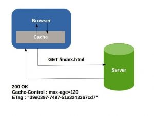 Asp.NET Core - ETag Nedir? ETag İle Response Caching İşlemi Nasıl Gerçekleştirilir?