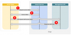 IdentityServer4 Yazı Serisi #1 - IdentityServer4 Nedir OAuth 2.0 ve OpenID Connect Protokolleri Nelerdir.0 ve OpenID Connect Protokolleri Nelerdir