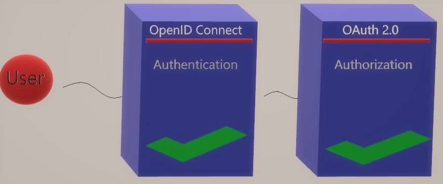 IdentityServer4 Yazı Serisi #1 - IdentityServer4 Nedir OAuth 2.0 ve OpenID Connect Protokolleri Nelerdir.0 ve OpenID Connect Protokolleri Nelerdir