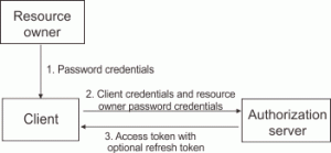 IdentityServer4 Yazı Serisi #10 - Resource Owner Credentials Grant(Flow)