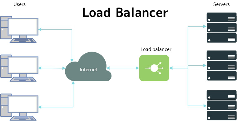 Load Balancing(Yük Dengeleme) ve Load Balancer(Yük Dengeleyici) Nedir?