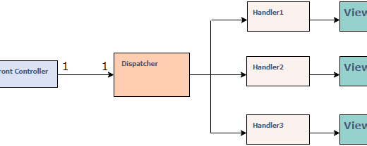 Front Controller Design Pattern Nedir? Nasıl Uygulanır?