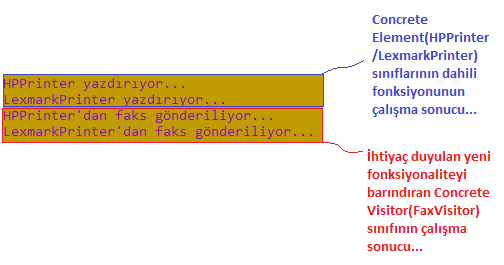 C# Visitor Design Pattern(Visitor Tasarım Deseni)