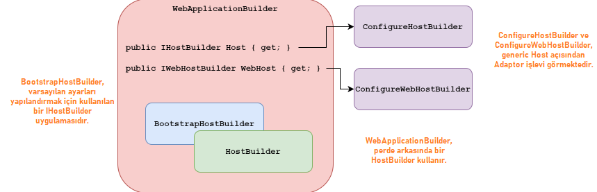 .NET 6 - WebApplicationBuilder'ı İnceleyelim