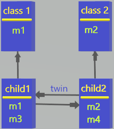 Twin Design Pattern(İkiz Tasarım Deseni)