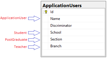 Entity Framework Core 7 - Table Per Concrete Type (TPC) Davranışı