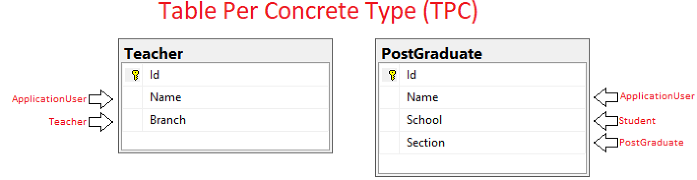 Entity Framework Core 7 - Table Per Concrete Type (TPC) Davranışı