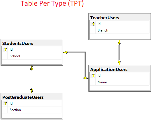 Entity Framework Core 7 - Table Per Concrete Type (TPC) Davranışı