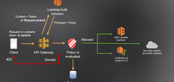 .NET - Lambda Authorizer İle Amazon API Gateway'in Güvenliğini Sağlama