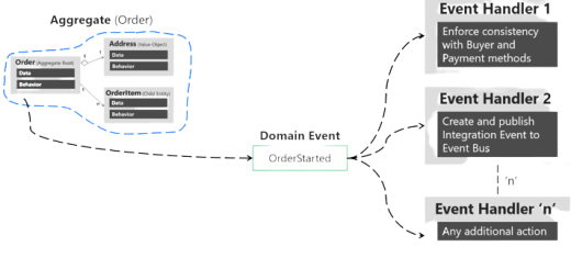 Loosely Coupled Sistemler Oluşturmak İçin Domain Event'ler Nasıl Kullanılır