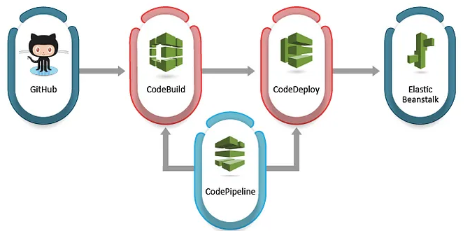 AWS CodePipeline Kullanarak Asp.NET Core WEB API Uygulamasını AWS Elastic Beanstalk’a Deploy Etme