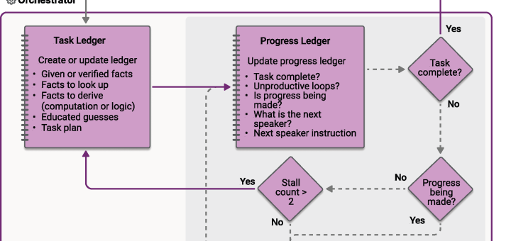 Semantic Kernel İle Multi-agent Orchestration