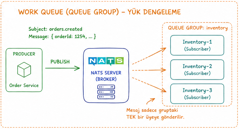 .NET'te NATS JetStream İle Çalışmak